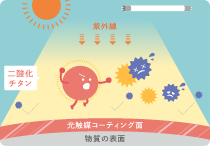 二酸化チタンによる防臭、抗菌、抗ウイルス効果の画像